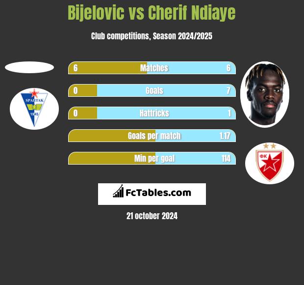 Bijelovic vs Cherif Ndiaye h2h player stats