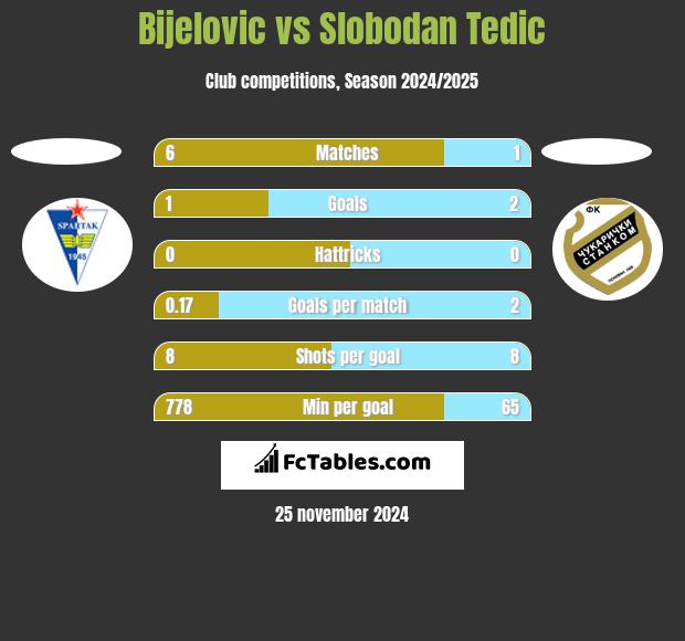 Bijelovic vs Slobodan Tedic h2h player stats