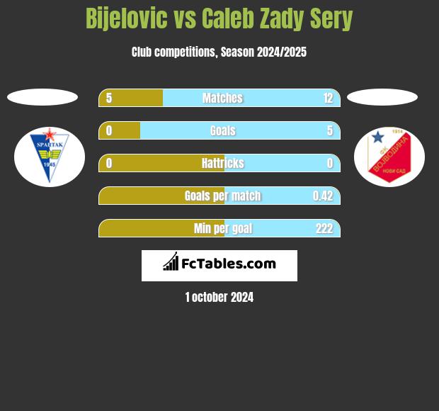 Bijelovic vs Caleb Zady Sery h2h player stats