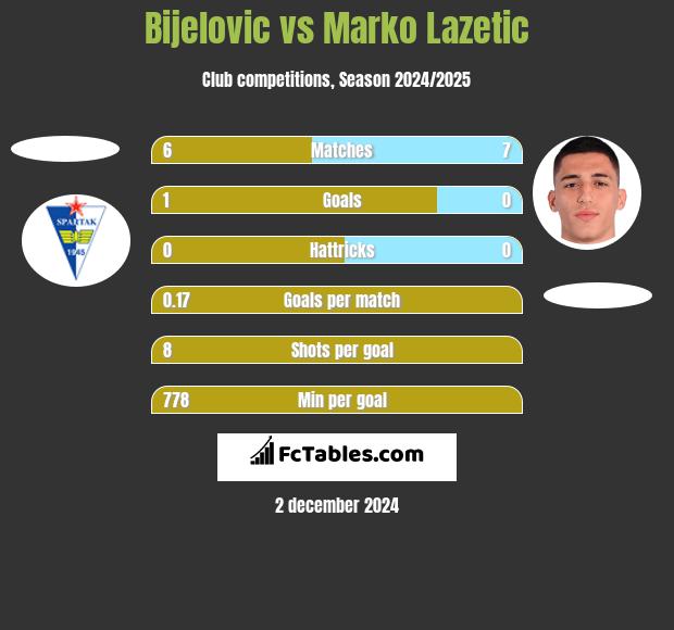 Bijelovic vs Marko Lazetic h2h player stats