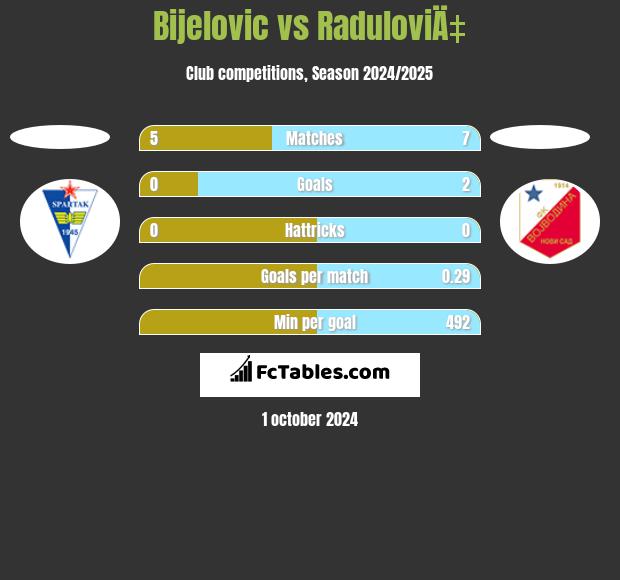 Bijelovic vs RaduloviÄ‡ h2h player stats