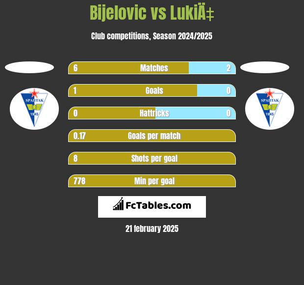 Bijelovic vs LukiÄ‡ h2h player stats