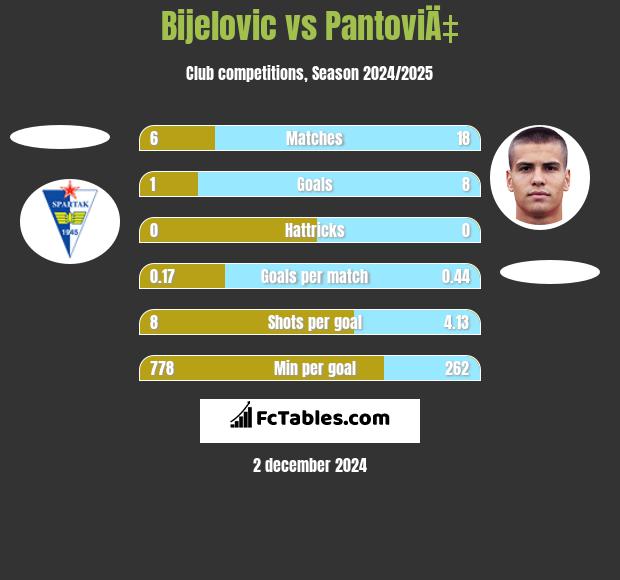 Bijelovic vs PantoviÄ‡ h2h player stats