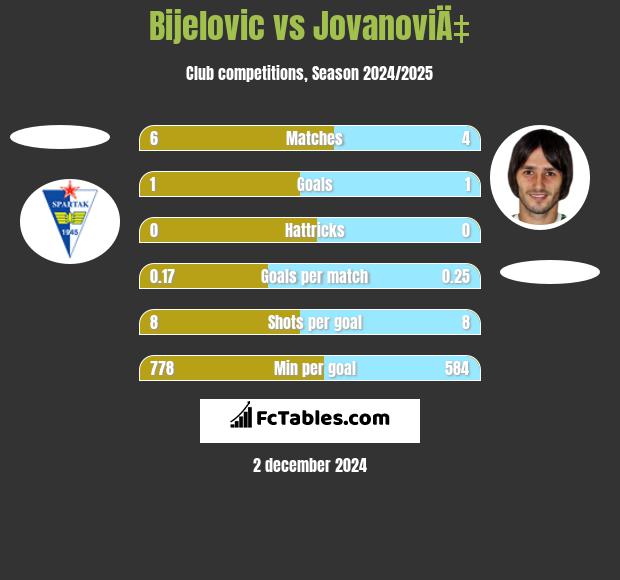 Bijelovic vs JovanoviÄ‡ h2h player stats