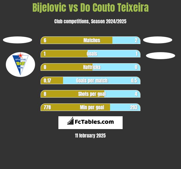 Bijelovic vs Do Couto Teixeira h2h player stats