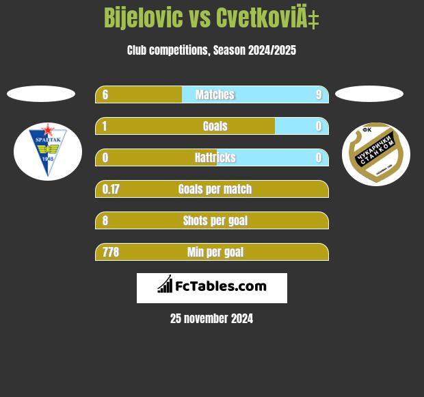 Bijelovic vs CvetkoviÄ‡ h2h player stats