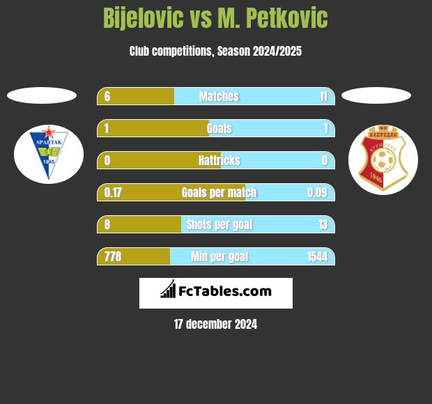 Bijelovic vs M. Petkovic h2h player stats