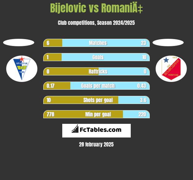 Bijelovic vs RomaniÄ‡ h2h player stats