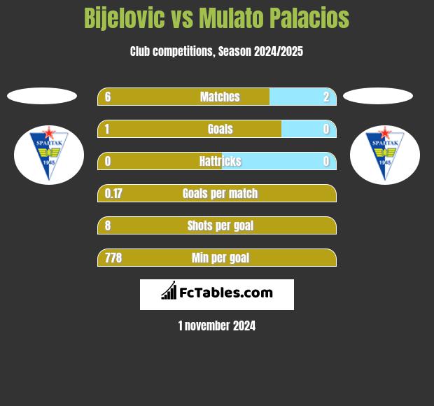 Bijelovic vs Mulato Palacios h2h player stats