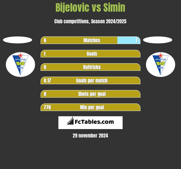 Bijelovic vs Simin h2h player stats