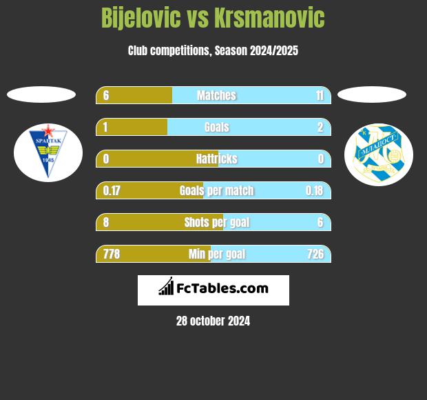 Bijelovic vs Krsmanovic h2h player stats