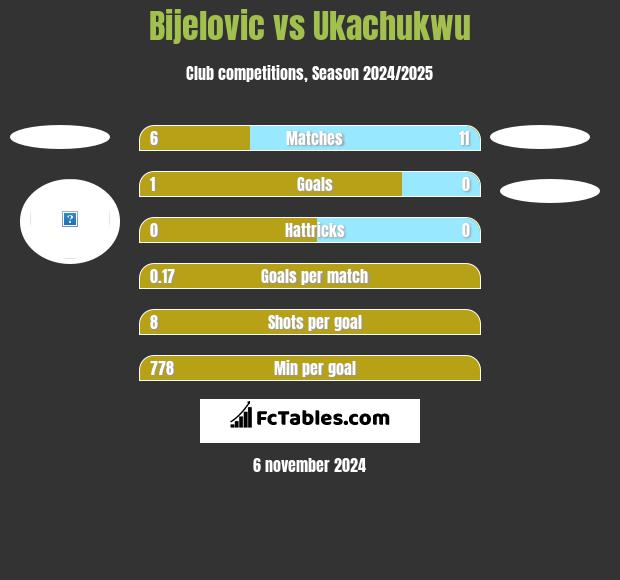 Bijelovic vs Ukachukwu h2h player stats