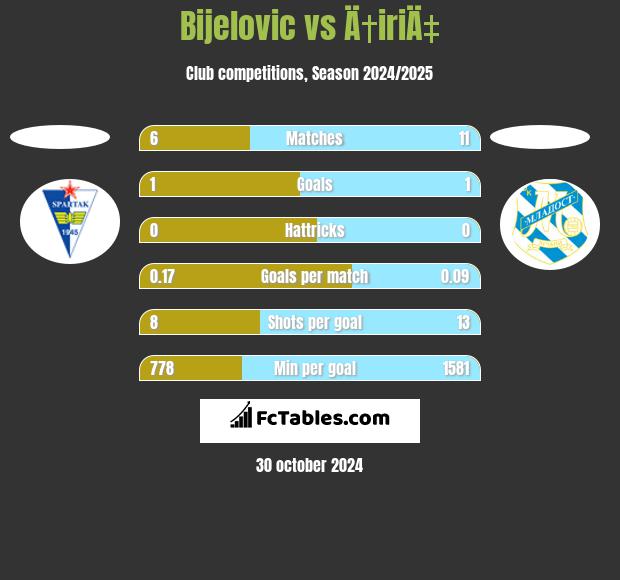 Bijelovic vs Ä†iriÄ‡ h2h player stats