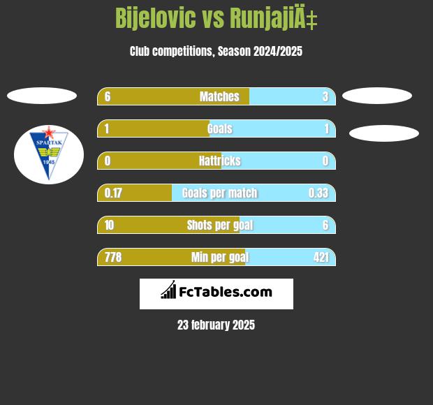 Bijelovic vs RunjajiÄ‡ h2h player stats