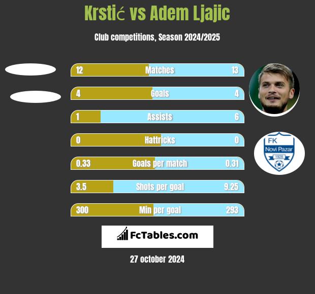 Krstić vs Adem Ljajić h2h player stats