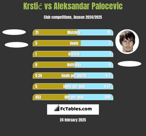 Krstić vs Aleksandar Palocevic h2h player stats