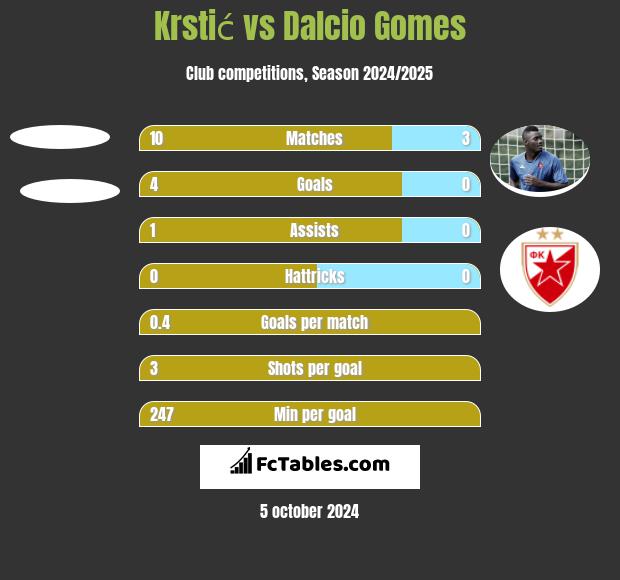 Krstić vs Dalcio Gomes h2h player stats