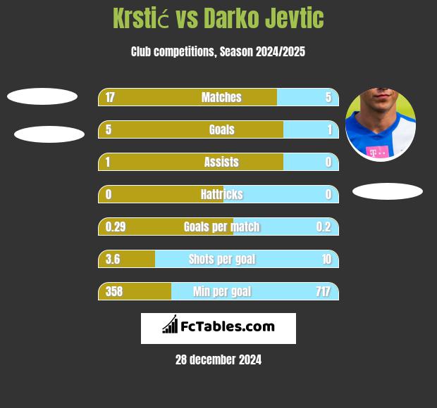 Krstić vs Darko Jevtić h2h player stats