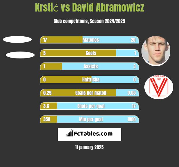 Krstić vs David Abramowicz h2h player stats