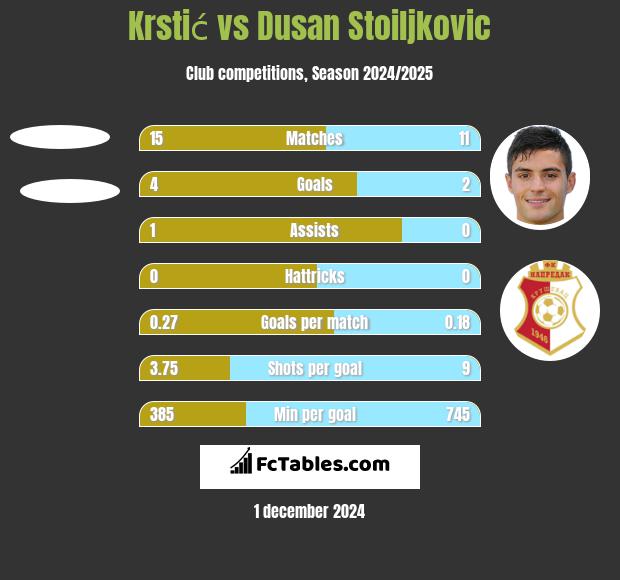 Krstić vs Dusan Stoiljkovic h2h player stats