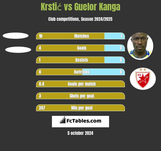 Krstić vs Guelor Kanga h2h player stats