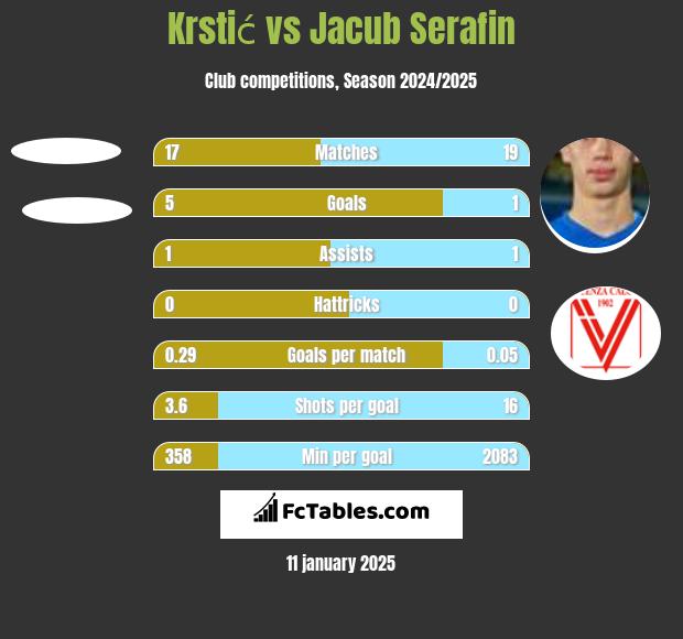 Krstić vs Jacub Serafin h2h player stats