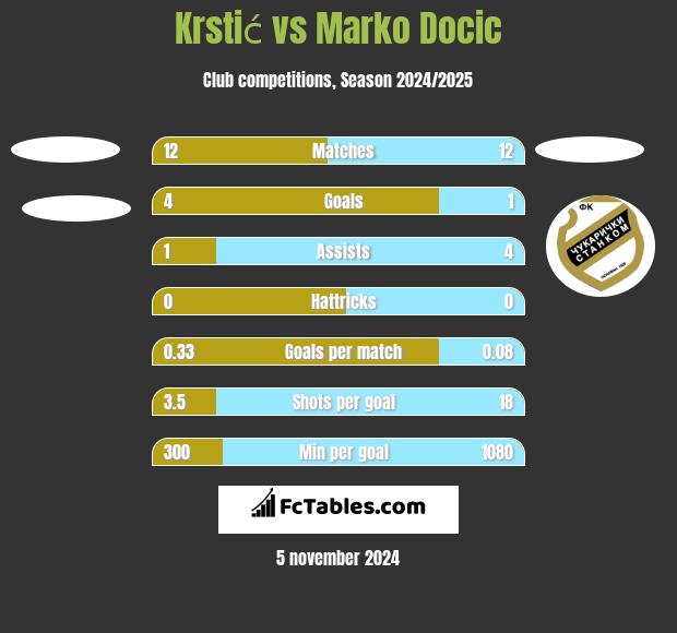 Krstić vs Marko Docic h2h player stats