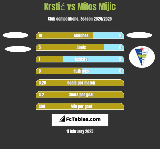 Krstić vs Milos Mijic h2h player stats