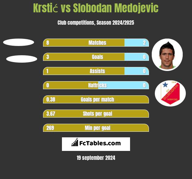 Krstić vs Slobodan Medojevic h2h player stats