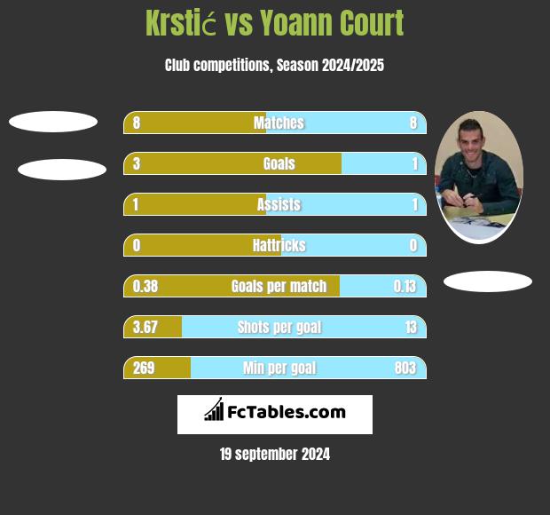 Krstić vs Yoann Court h2h player stats