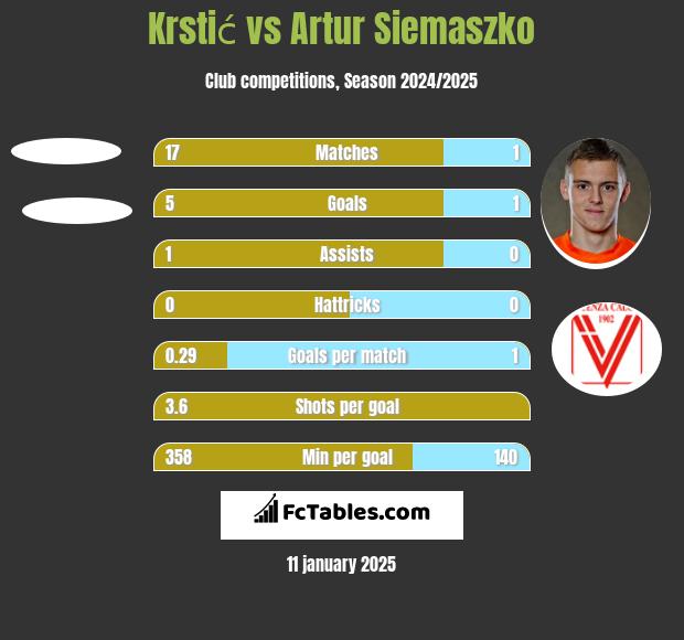 Krstić vs Artur Siemaszko h2h player stats