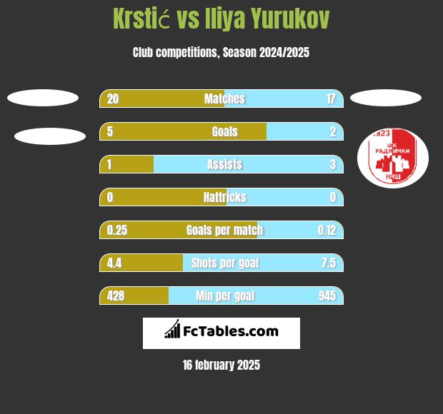 Krstić vs Iliya Yurukov h2h player stats