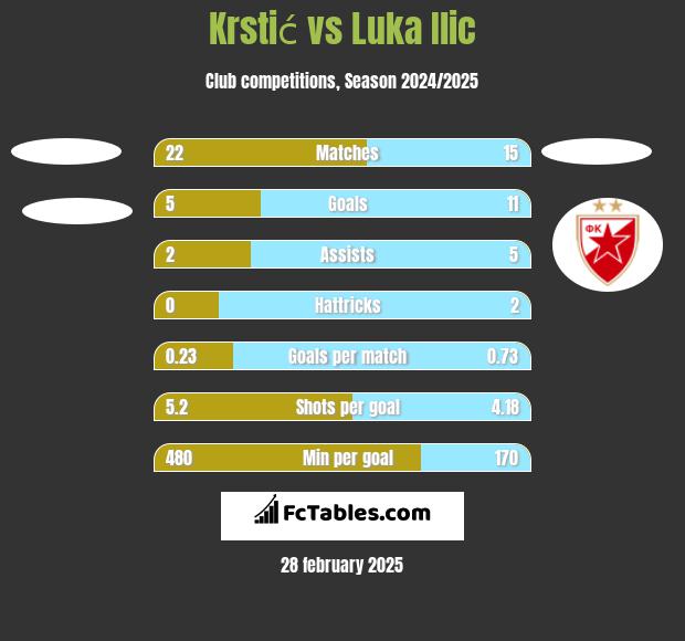 Krstić vs Luka Ilic h2h player stats