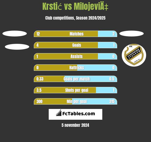 Krstić vs MilojeviÄ‡ h2h player stats