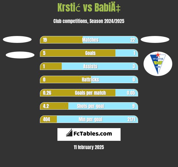 Krstić vs BabiÄ‡ h2h player stats