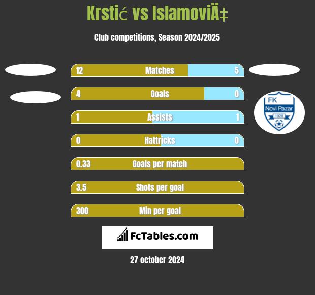 Krstić vs IslamoviÄ‡ h2h player stats