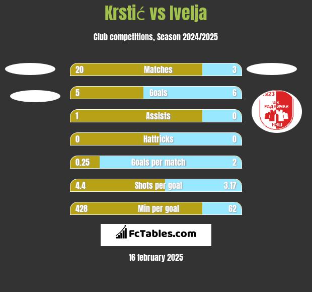 Krstić vs Ivelja h2h player stats