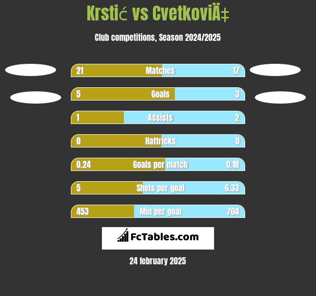 Krstić vs CvetkoviÄ‡ h2h player stats