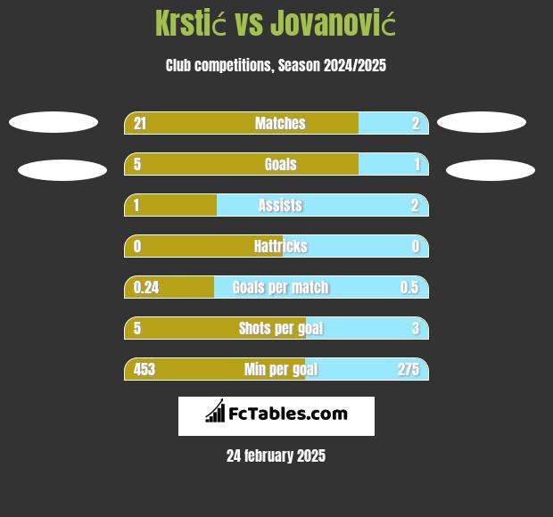 Krstić vs Jovanović h2h player stats