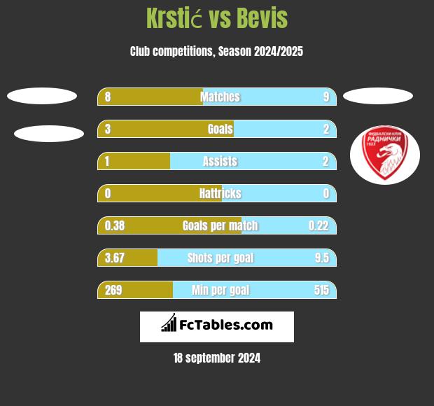 Krstić vs Bevis h2h player stats