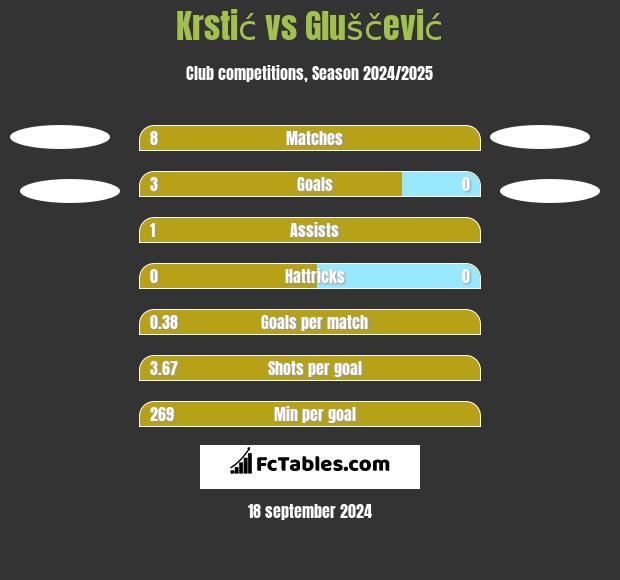 Krstić vs Gluščević h2h player stats