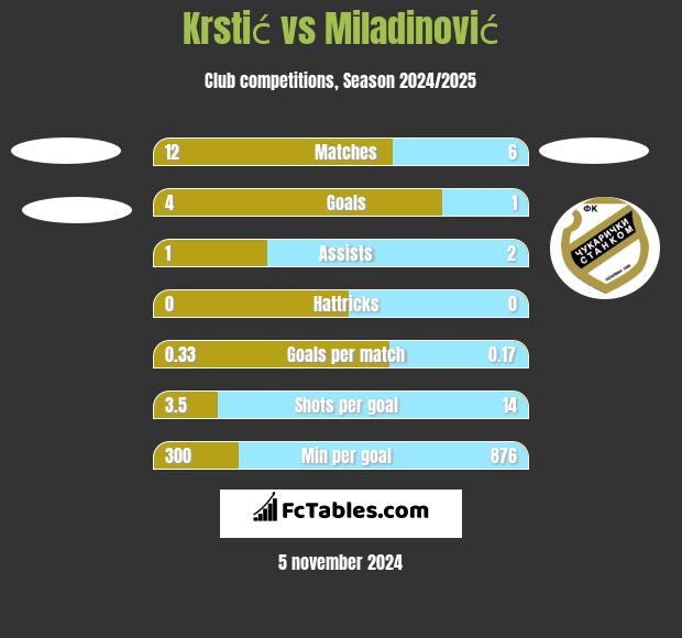 Krstić vs Miladinović h2h player stats