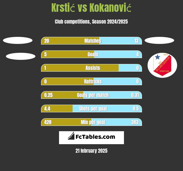 Krstić vs Kokanović h2h player stats