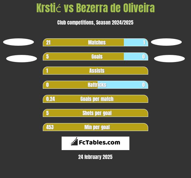 Krstić vs Bezerra de Oliveira h2h player stats