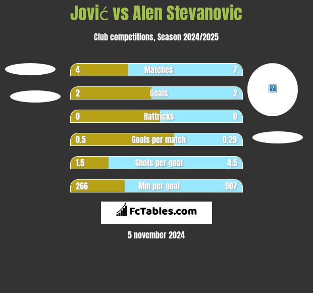 Jović vs Alen Stevanovic h2h player stats