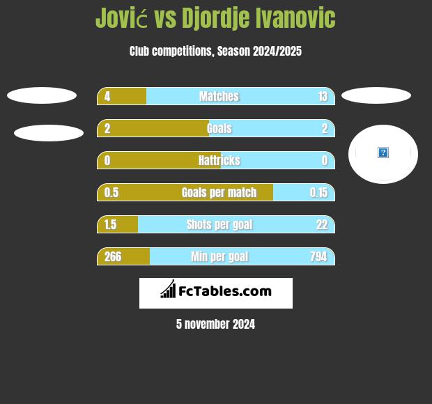 Jović vs Djordje Ivanovic h2h player stats