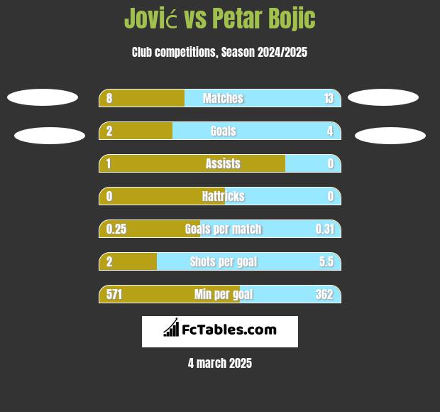 Jović vs Petar Bojic h2h player stats