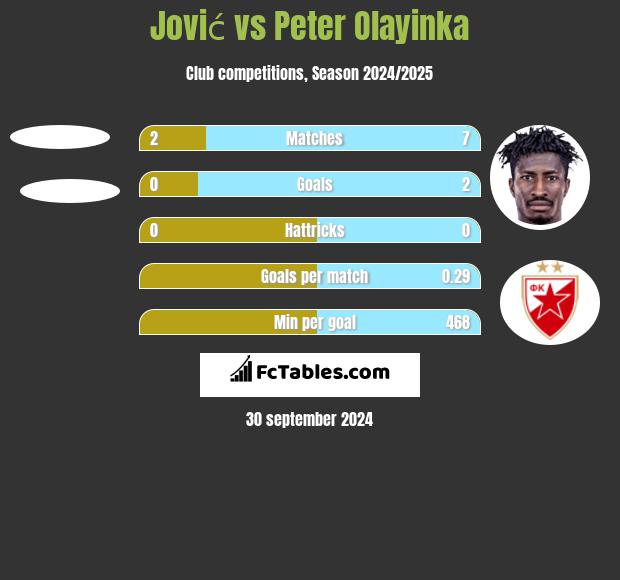 Jović vs Peter Olayinka h2h player stats