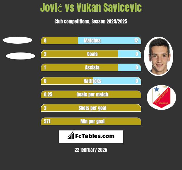 Jović vs Vukan Savicevic h2h player stats