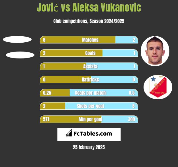 Jović vs Aleksa Vukanovic h2h player stats